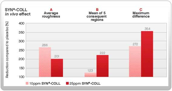 volunteers who applied SYN®-COLL